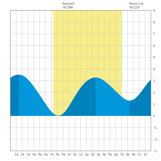 Caxambas Pass tide chart for Tuesday, October 11, 2022