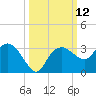 Caxambas Pass tide chart for Wednesday, October 12, 2022