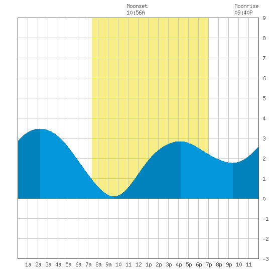 Caxambas Pass tide chart for Thursday, October 13, 2022
