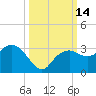 Caxambas Pass tide chart for Friday, October 14, 2022