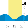 Caxambas Pass tide chart for Sunday, October 16, 2022