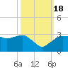 Caxambas Pass tide chart for Tuesday, October 18, 2022