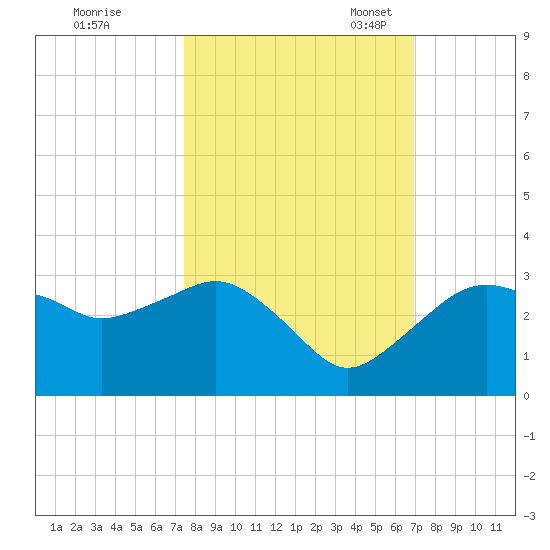 Caxambas Pass tide chart for Wednesday, October 19, 2022