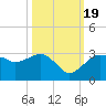 Caxambas Pass tide chart for Wednesday, October 19, 2022