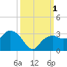 Caxambas Pass tide chart for Saturday, October 1, 2022