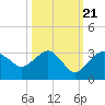 Caxambas Pass tide chart for Friday, October 21, 2022