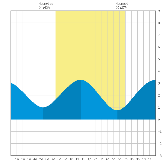 Caxambas Pass tide chart for Saturday, October 22, 2022