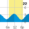 Caxambas Pass tide chart for Saturday, October 22, 2022