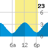 Caxambas Pass tide chart for Sunday, October 23, 2022