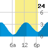 Caxambas Pass tide chart for Monday, October 24, 2022