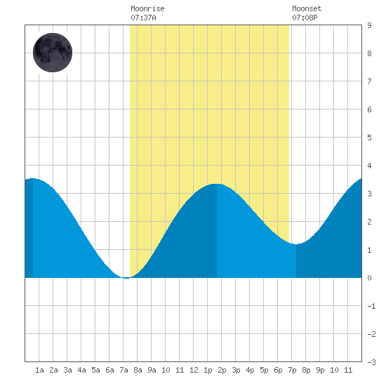 Caxambas Pass tide chart for Tuesday, October 25, 2022
