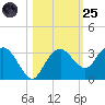 Caxambas Pass tide chart for Tuesday, October 25, 2022