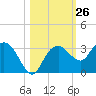 Caxambas Pass tide chart for Wednesday, October 26, 2022