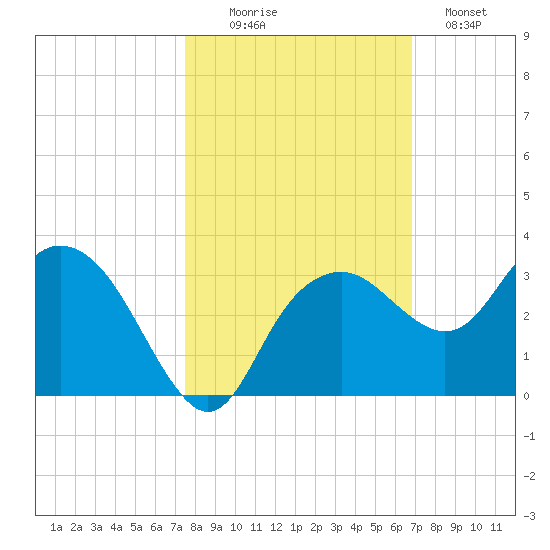 Caxambas Pass tide chart for Thursday, October 27, 2022