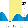 Caxambas Pass tide chart for Thursday, October 27, 2022