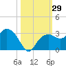 Caxambas Pass tide chart for Saturday, October 29, 2022