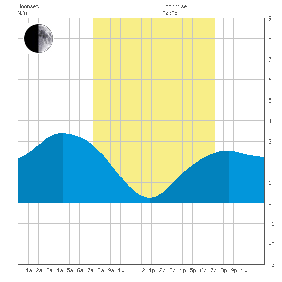 Caxambas Pass tide chart for Sunday, October 2, 2022