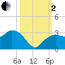 Caxambas Pass tide chart for Sunday, October 2, 2022