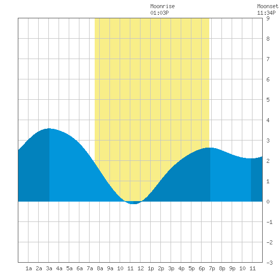 Caxambas Pass tide chart for Sunday, October 30, 2022