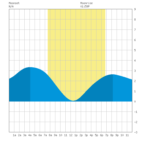 Caxambas Pass tide chart for Monday, October 31, 2022
