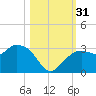 Caxambas Pass tide chart for Monday, October 31, 2022
