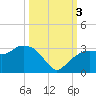 Caxambas Pass tide chart for Monday, October 3, 2022