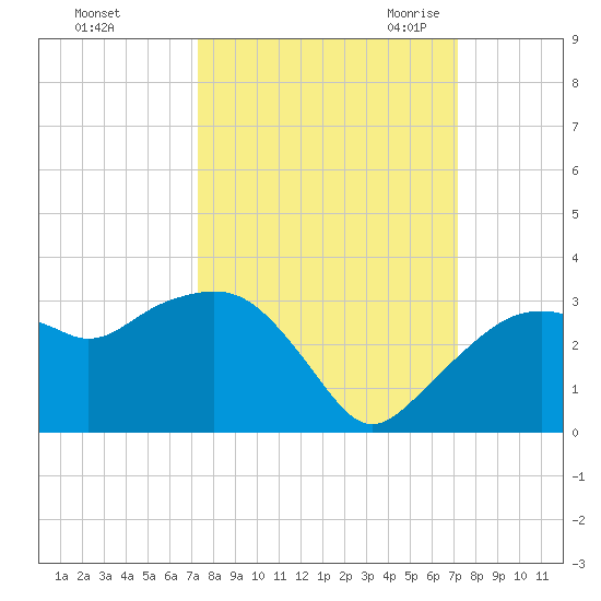 Caxambas Pass tide chart for Tuesday, October 4, 2022