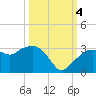 Caxambas Pass tide chart for Tuesday, October 4, 2022