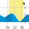Caxambas Pass tide chart for Wednesday, October 5, 2022
