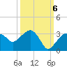 Caxambas Pass tide chart for Thursday, October 6, 2022
