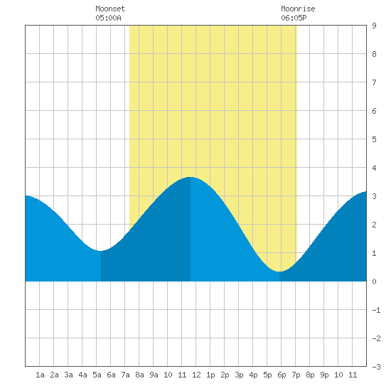 Caxambas Pass tide chart for Friday, October 7, 2022