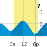 Caxambas Pass tide chart for Friday, October 7, 2022