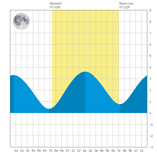 Caxambas Pass tide chart for Sunday, October 9, 2022