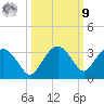 Caxambas Pass tide chart for Sunday, October 9, 2022