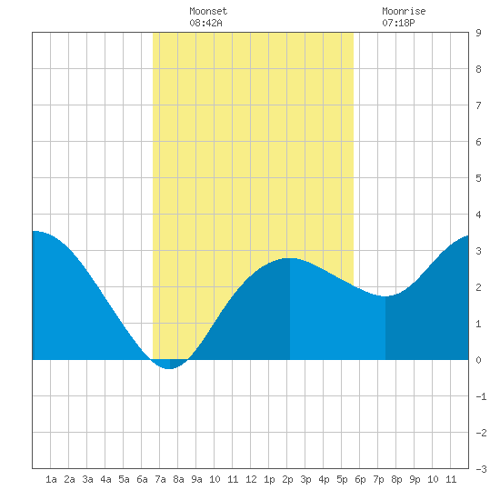 Caxambas Pass tide chart for Thursday, November 10, 2022