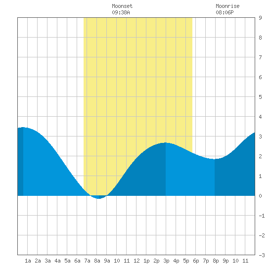 Caxambas Pass tide chart for Friday, November 11, 2022