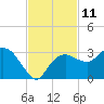 Caxambas Pass tide chart for Friday, November 11, 2022