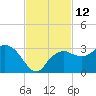 Caxambas Pass tide chart for Saturday, November 12, 2022