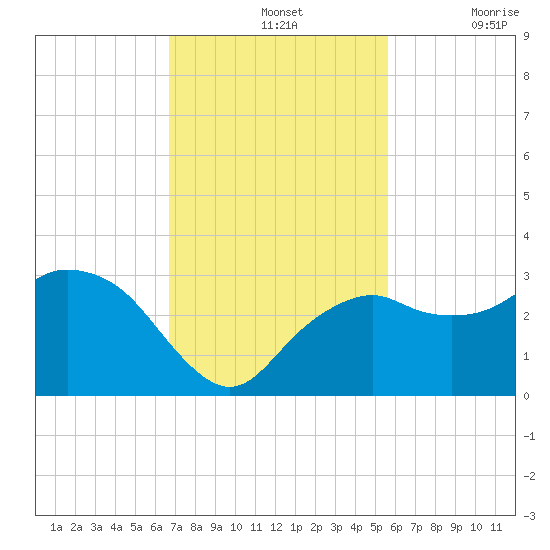 Caxambas Pass tide chart for Sunday, November 13, 2022