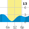 Caxambas Pass tide chart for Sunday, November 13, 2022