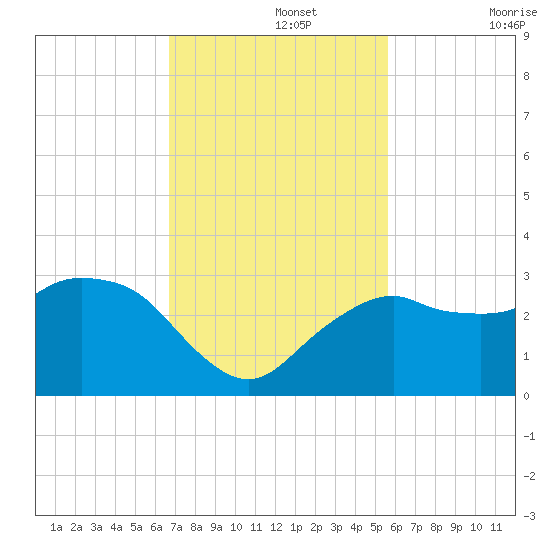 Caxambas Pass tide chart for Monday, November 14, 2022