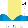 Caxambas Pass tide chart for Monday, November 14, 2022