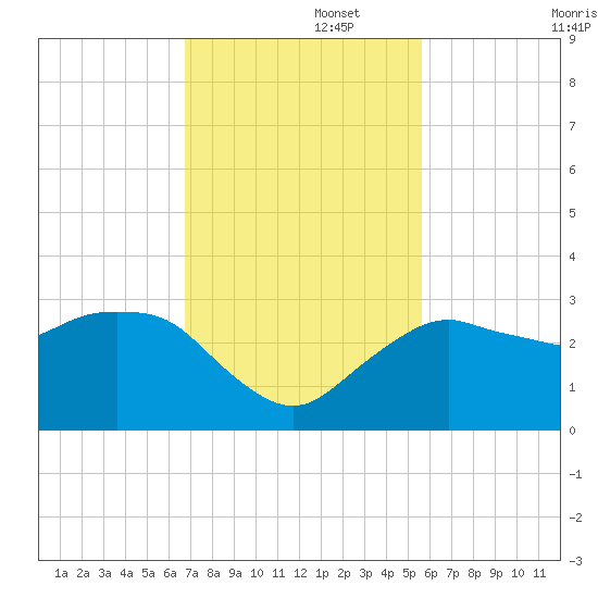 Caxambas Pass tide chart for Tuesday, November 15, 2022