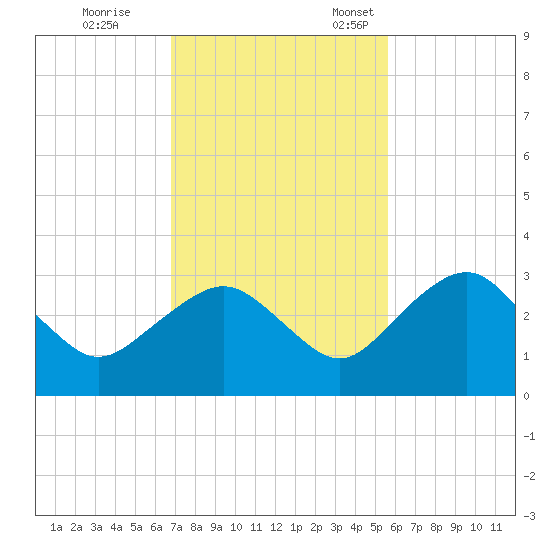 Caxambas Pass tide chart for Saturday, November 19, 2022