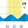 Caxambas Pass tide chart for Saturday, November 19, 2022
