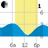 Caxambas Pass tide chart for Tuesday, November 1, 2022