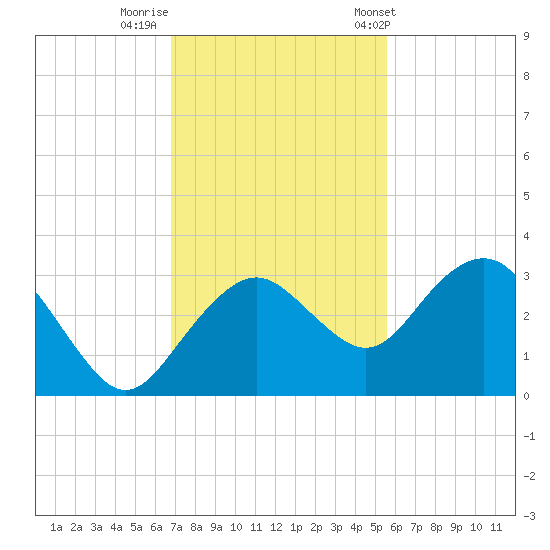 Caxambas Pass tide chart for Monday, November 21, 2022