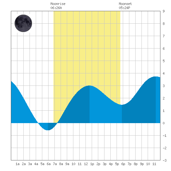 Caxambas Pass tide chart for Wednesday, November 23, 2022