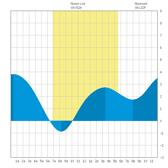 Caxambas Pass tide chart for Saturday, November 26, 2022