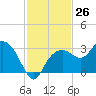 Caxambas Pass tide chart for Saturday, November 26, 2022
